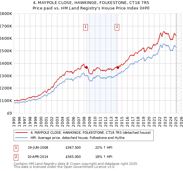 4, MAYPOLE CLOSE, HAWKINGE, FOLKESTONE, CT18 7RS: Price paid vs HM Land Registry's House Price Index