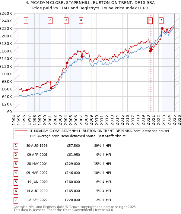 4, MCADAM CLOSE, STAPENHILL, BURTON-ON-TRENT, DE15 9BA: Price paid vs HM Land Registry's House Price Index