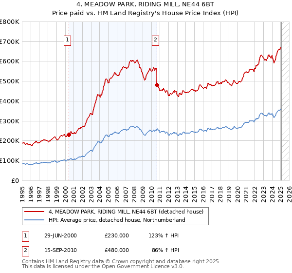 4, MEADOW PARK, RIDING MILL, NE44 6BT: Price paid vs HM Land Registry's House Price Index
