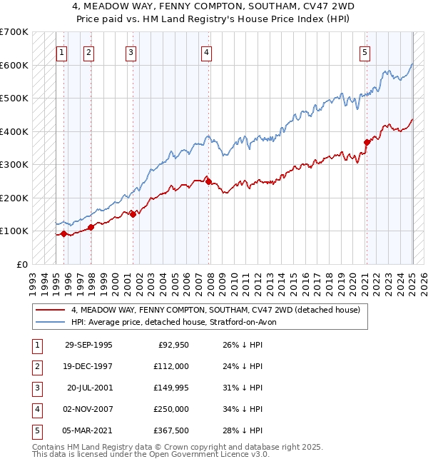 4, MEADOW WAY, FENNY COMPTON, SOUTHAM, CV47 2WD: Price paid vs HM Land Registry's House Price Index