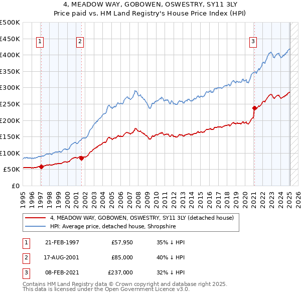 4, MEADOW WAY, GOBOWEN, OSWESTRY, SY11 3LY: Price paid vs HM Land Registry's House Price Index
