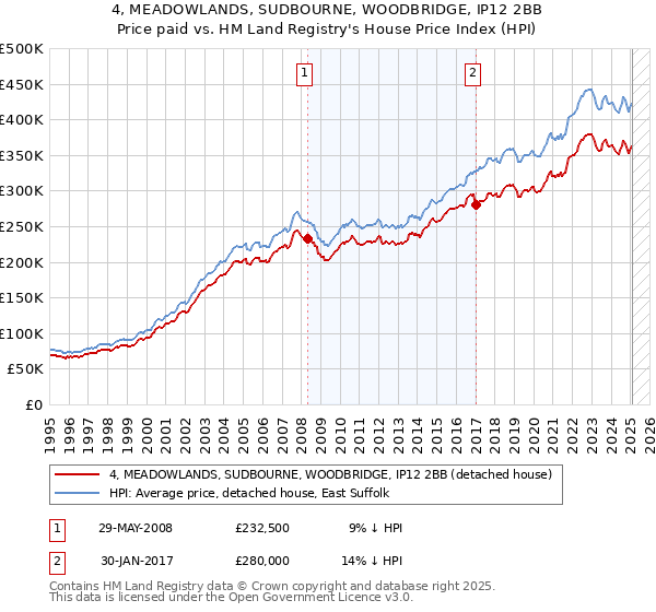 4, MEADOWLANDS, SUDBOURNE, WOODBRIDGE, IP12 2BB: Price paid vs HM Land Registry's House Price Index