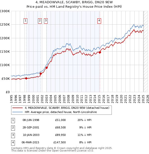 4, MEADOWVALE, SCAWBY, BRIGG, DN20 9EW: Price paid vs HM Land Registry's House Price Index