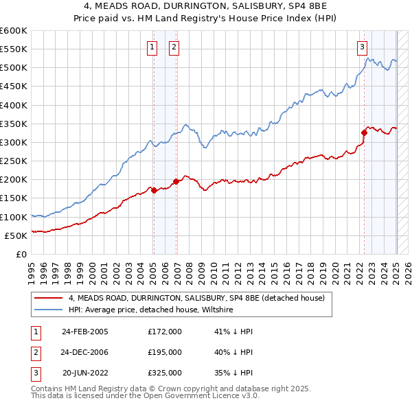 4, MEADS ROAD, DURRINGTON, SALISBURY, SP4 8BE: Price paid vs HM Land Registry's House Price Index