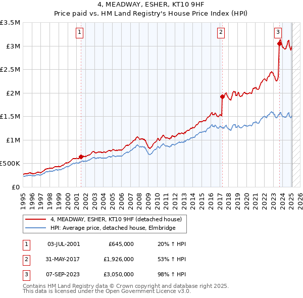 4, MEADWAY, ESHER, KT10 9HF: Price paid vs HM Land Registry's House Price Index