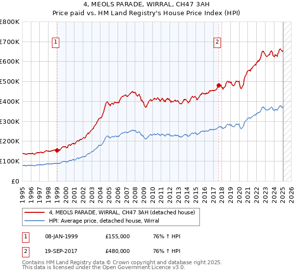 4, MEOLS PARADE, WIRRAL, CH47 3AH: Price paid vs HM Land Registry's House Price Index