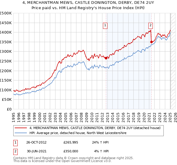 4, MERCHANTMAN MEWS, CASTLE DONINGTON, DERBY, DE74 2UY: Price paid vs HM Land Registry's House Price Index