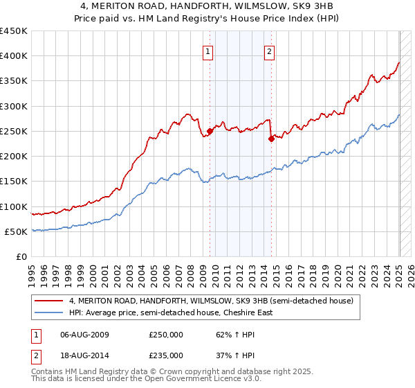4, MERITON ROAD, HANDFORTH, WILMSLOW, SK9 3HB: Price paid vs HM Land Registry's House Price Index