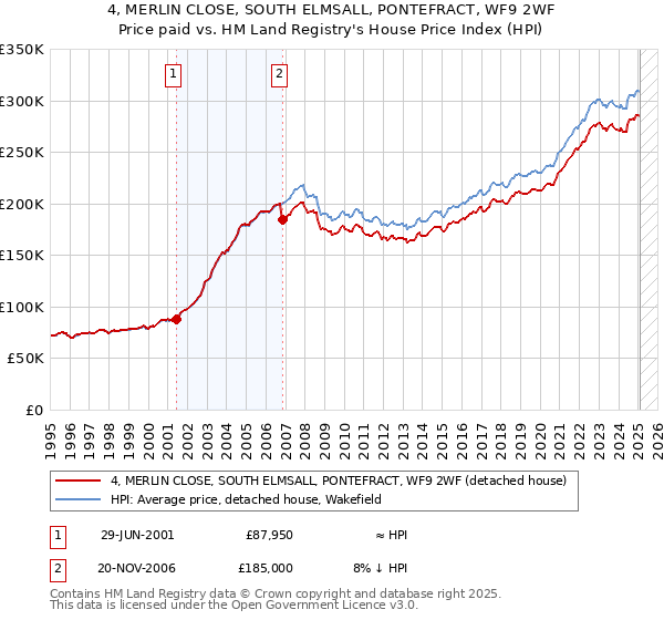 4, MERLIN CLOSE, SOUTH ELMSALL, PONTEFRACT, WF9 2WF: Price paid vs HM Land Registry's House Price Index
