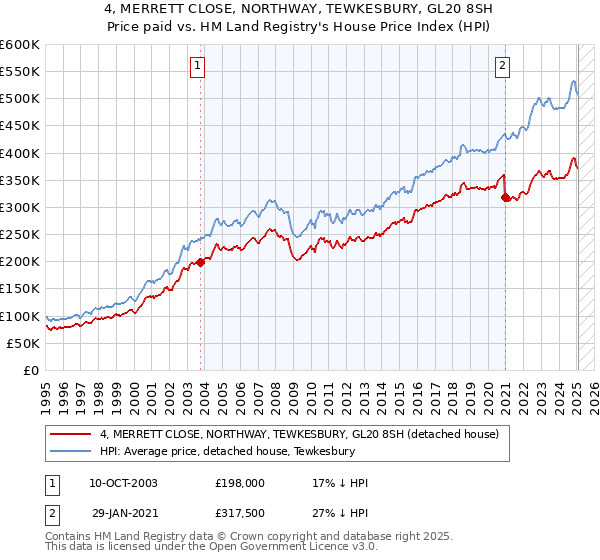 4, MERRETT CLOSE, NORTHWAY, TEWKESBURY, GL20 8SH: Price paid vs HM Land Registry's House Price Index