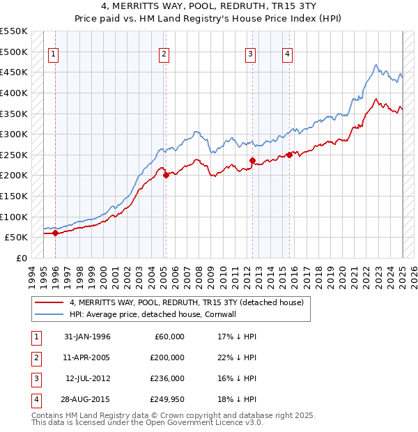 4, MERRITTS WAY, POOL, REDRUTH, TR15 3TY: Price paid vs HM Land Registry's House Price Index