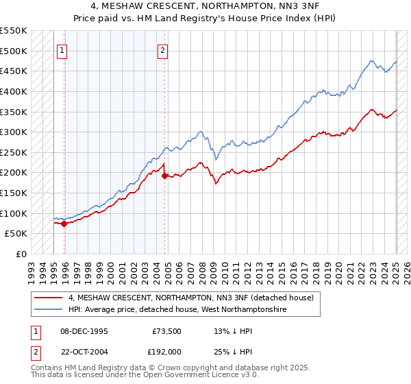 4, MESHAW CRESCENT, NORTHAMPTON, NN3 3NF: Price paid vs HM Land Registry's House Price Index