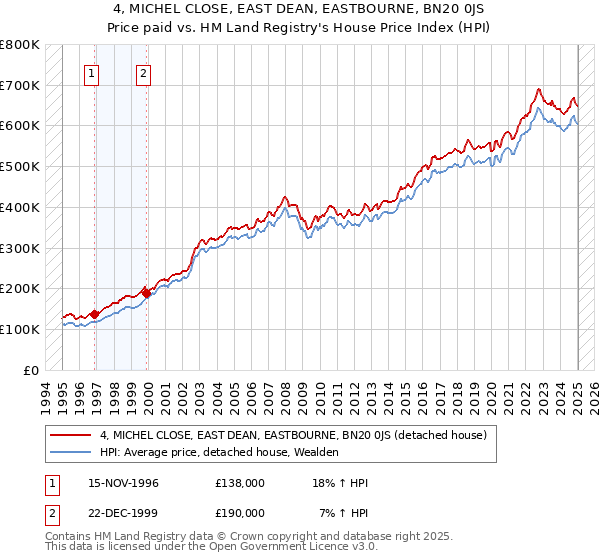 4, MICHEL CLOSE, EAST DEAN, EASTBOURNE, BN20 0JS: Price paid vs HM Land Registry's House Price Index