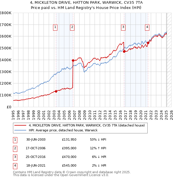 4, MICKLETON DRIVE, HATTON PARK, WARWICK, CV35 7TA: Price paid vs HM Land Registry's House Price Index
