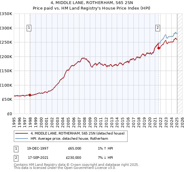 4, MIDDLE LANE, ROTHERHAM, S65 2SN: Price paid vs HM Land Registry's House Price Index