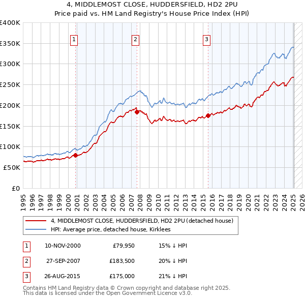 4, MIDDLEMOST CLOSE, HUDDERSFIELD, HD2 2PU: Price paid vs HM Land Registry's House Price Index