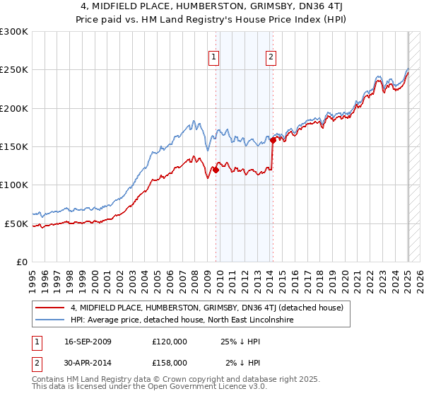 4, MIDFIELD PLACE, HUMBERSTON, GRIMSBY, DN36 4TJ: Price paid vs HM Land Registry's House Price Index
