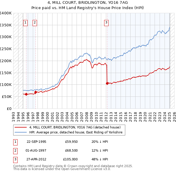 4, MILL COURT, BRIDLINGTON, YO16 7AG: Price paid vs HM Land Registry's House Price Index