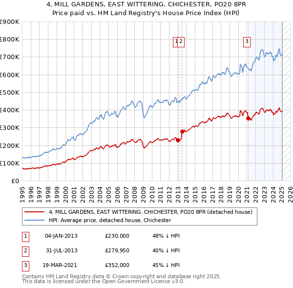 4, MILL GARDENS, EAST WITTERING, CHICHESTER, PO20 8PR: Price paid vs HM Land Registry's House Price Index