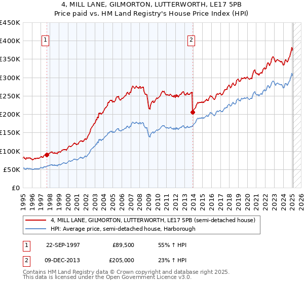 4, MILL LANE, GILMORTON, LUTTERWORTH, LE17 5PB: Price paid vs HM Land Registry's House Price Index