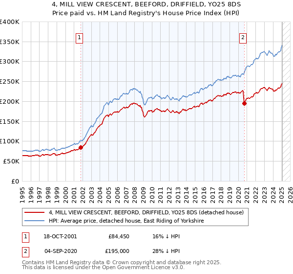 4, MILL VIEW CRESCENT, BEEFORD, DRIFFIELD, YO25 8DS: Price paid vs HM Land Registry's House Price Index