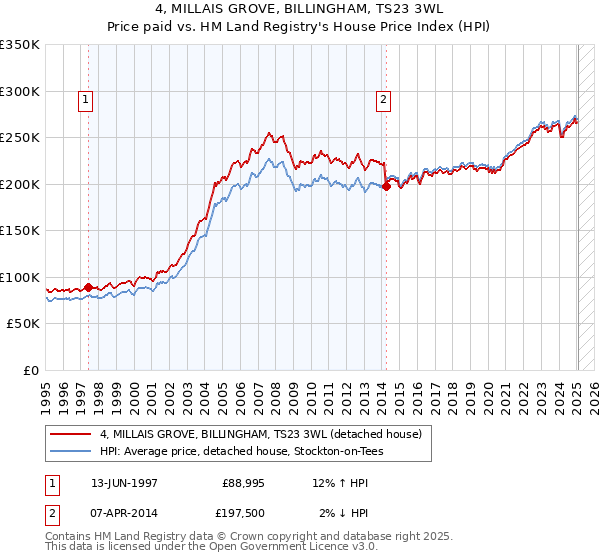 4, MILLAIS GROVE, BILLINGHAM, TS23 3WL: Price paid vs HM Land Registry's House Price Index