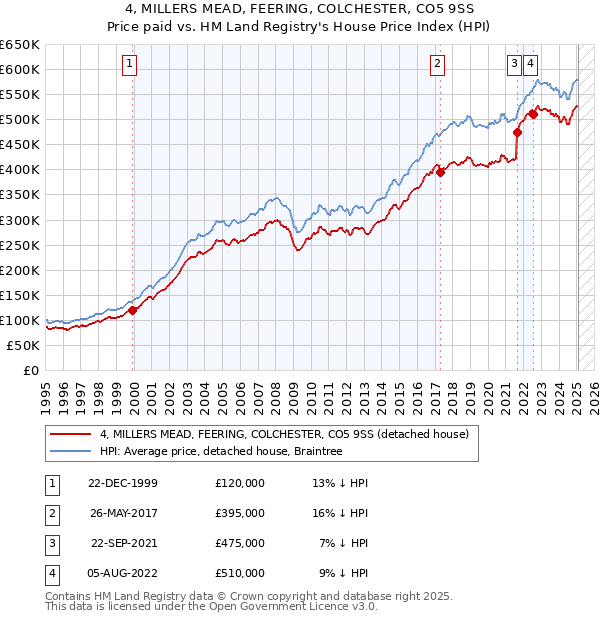 4, MILLERS MEAD, FEERING, COLCHESTER, CO5 9SS: Price paid vs HM Land Registry's House Price Index