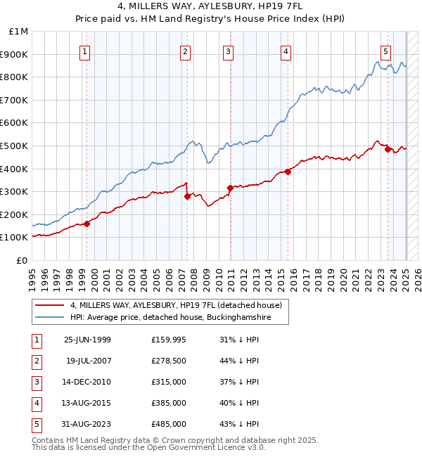 4, MILLERS WAY, AYLESBURY, HP19 7FL: Price paid vs HM Land Registry's House Price Index