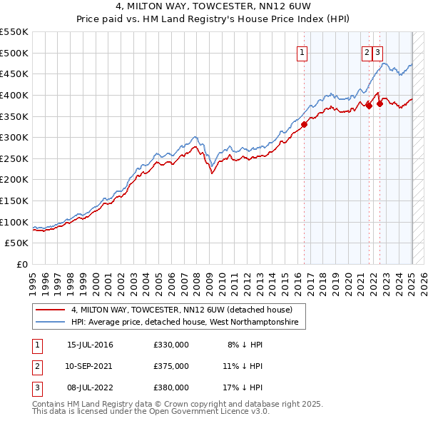 4, MILTON WAY, TOWCESTER, NN12 6UW: Price paid vs HM Land Registry's House Price Index