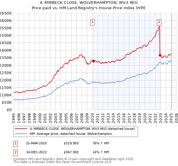 4, MIRBECK CLOSE, WOLVERHAMPTON, WV3 9EG: Price paid vs HM Land Registry's House Price Index