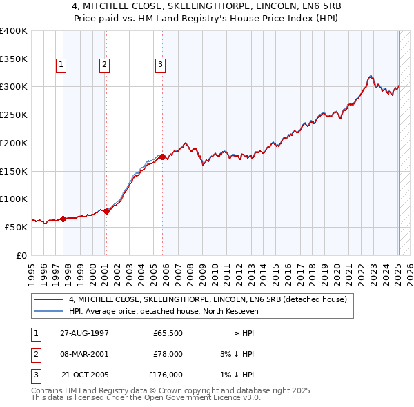 4, MITCHELL CLOSE, SKELLINGTHORPE, LINCOLN, LN6 5RB: Price paid vs HM Land Registry's House Price Index