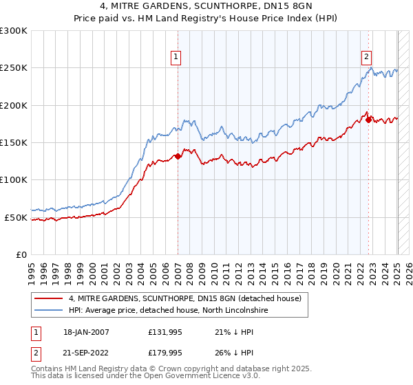 4, MITRE GARDENS, SCUNTHORPE, DN15 8GN: Price paid vs HM Land Registry's House Price Index