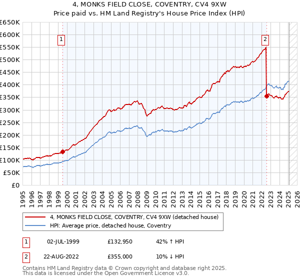 4, MONKS FIELD CLOSE, COVENTRY, CV4 9XW: Price paid vs HM Land Registry's House Price Index