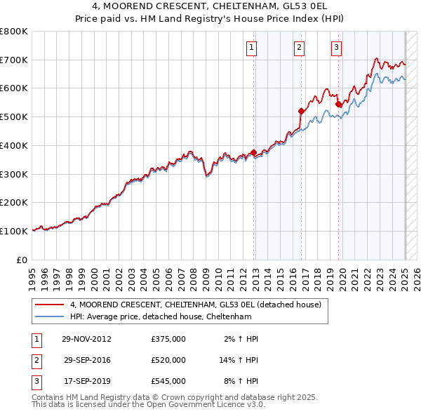 4, MOOREND CRESCENT, CHELTENHAM, GL53 0EL: Price paid vs HM Land Registry's House Price Index