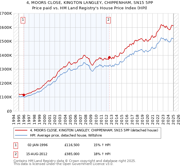 4, MOORS CLOSE, KINGTON LANGLEY, CHIPPENHAM, SN15 5PP: Price paid vs HM Land Registry's House Price Index