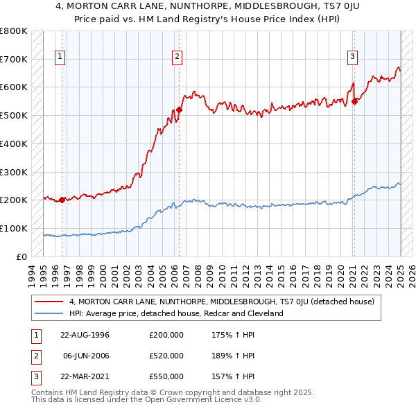 4, MORTON CARR LANE, NUNTHORPE, MIDDLESBROUGH, TS7 0JU: Price paid vs HM Land Registry's House Price Index
