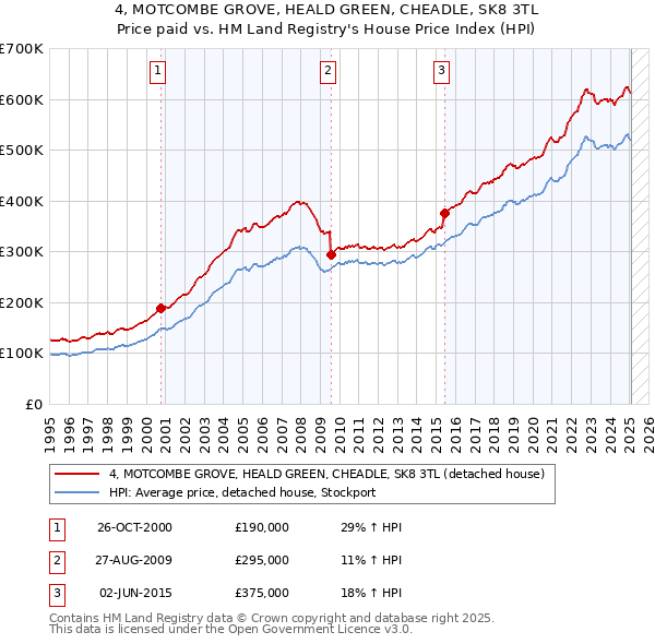 4, MOTCOMBE GROVE, HEALD GREEN, CHEADLE, SK8 3TL: Price paid vs HM Land Registry's House Price Index