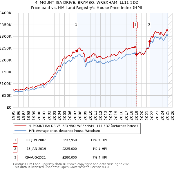 4, MOUNT ISA DRIVE, BRYMBO, WREXHAM, LL11 5DZ: Price paid vs HM Land Registry's House Price Index