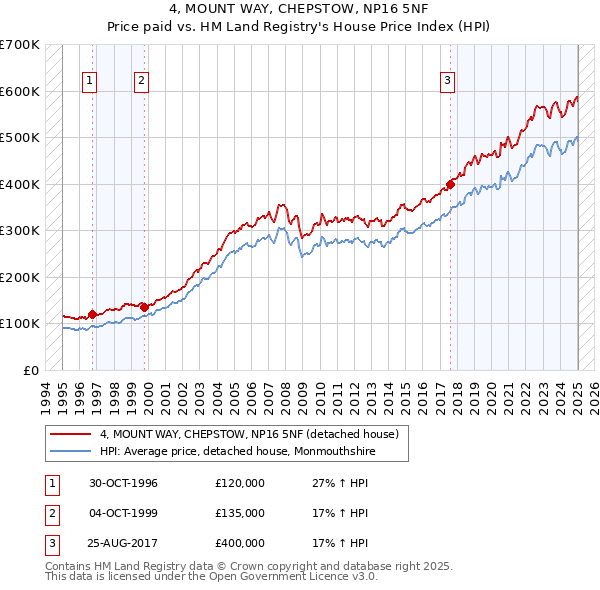 4, MOUNT WAY, CHEPSTOW, NP16 5NF: Price paid vs HM Land Registry's House Price Index