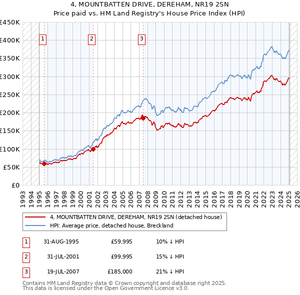 4, MOUNTBATTEN DRIVE, DEREHAM, NR19 2SN: Price paid vs HM Land Registry's House Price Index