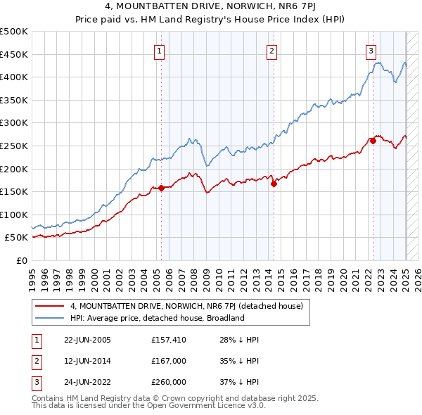 4, MOUNTBATTEN DRIVE, NORWICH, NR6 7PJ: Price paid vs HM Land Registry's House Price Index