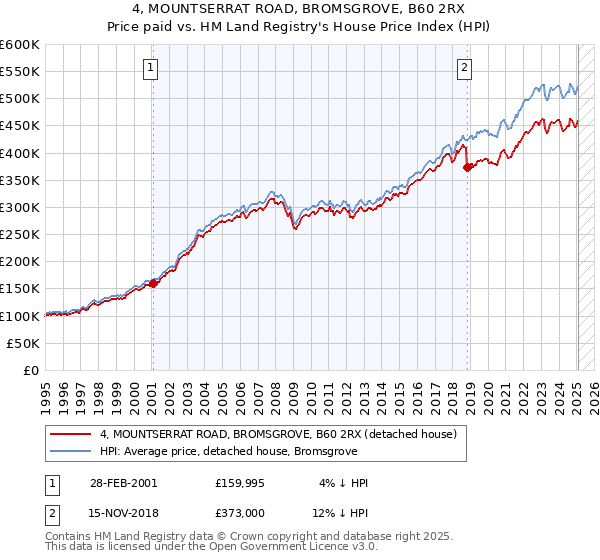 4, MOUNTSERRAT ROAD, BROMSGROVE, B60 2RX: Price paid vs HM Land Registry's House Price Index