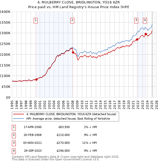 4, MULBERRY CLOSE, BRIDLINGTON, YO16 6ZR: Price paid vs HM Land Registry's House Price Index