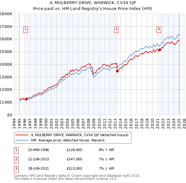 4, MULBERRY DRIVE, WARWICK, CV34 5JP: Price paid vs HM Land Registry's House Price Index