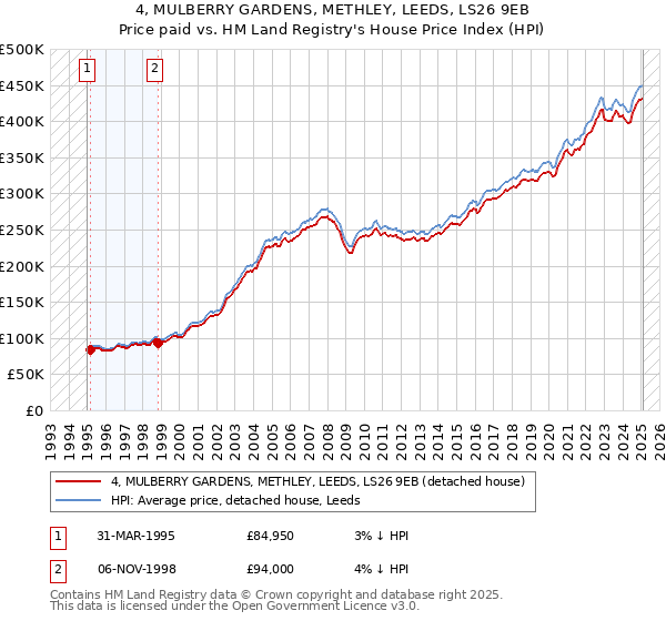 4, MULBERRY GARDENS, METHLEY, LEEDS, LS26 9EB: Price paid vs HM Land Registry's House Price Index