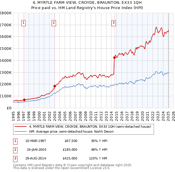 4, MYRTLE FARM VIEW, CROYDE, BRAUNTON, EX33 1QH: Price paid vs HM Land Registry's House Price Index