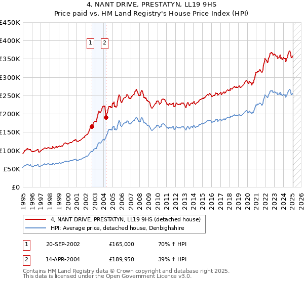 4, NANT DRIVE, PRESTATYN, LL19 9HS: Price paid vs HM Land Registry's House Price Index