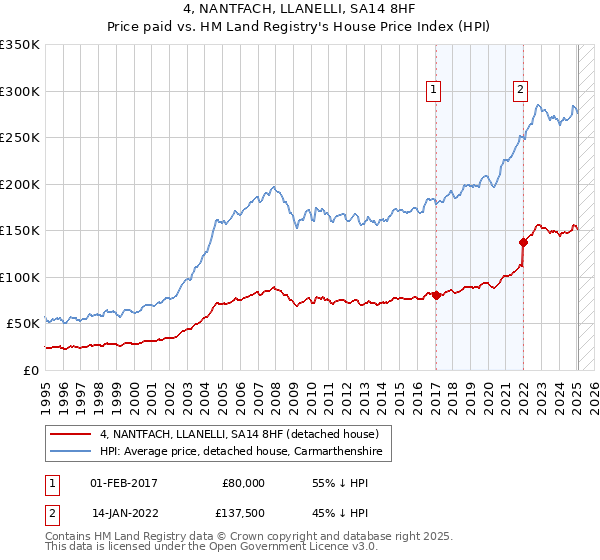 4, NANTFACH, LLANELLI, SA14 8HF: Price paid vs HM Land Registry's House Price Index