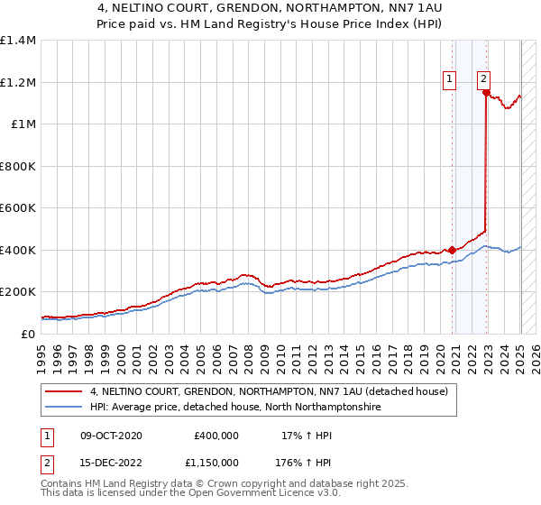 4, NELTINO COURT, GRENDON, NORTHAMPTON, NN7 1AU: Price paid vs HM Land Registry's House Price Index