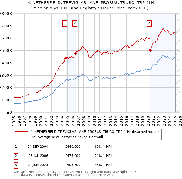 4, NETHERFIELD, TREVIGLAS LANE, PROBUS, TRURO, TR2 4LH: Price paid vs HM Land Registry's House Price Index